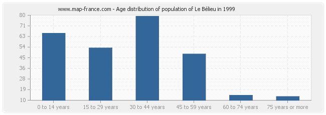 Age distribution of population of Le Bélieu in 1999